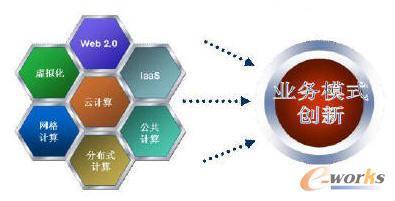 利用云與大數據技術優化產品研發決策——以拓步ERP系統為例